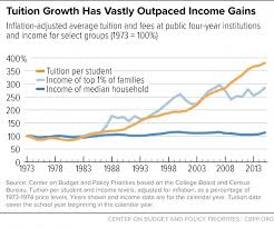 A Lost Decade In Higher Education Funding Center On Budget