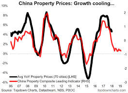 Chart Of The Week China Property Outlook Seeking Alpha