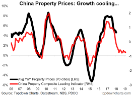 chart of the week china property outlook seeking alpha