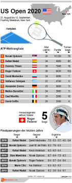 Normalerweise wird die weltrangliste vom ittf jeden monat aktualisiert. Wer Gewinnt Die Us Open 2020 Der Herren Wettbasis Infografik