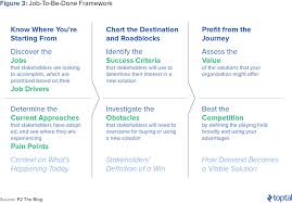 Figure 3 Job To Be Done Framework Machine Learning Ray Dalio Learning