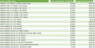 Le tabelle aci con i costi chilometrici, aggiornate ogni anno, sono utili strumenti per quantificare il rimborso chilometrico spettanti a professionisti (ad sulla gazzetta ufficiale del 15 dicembre 2015 n. Tabelle Rimborsi Chilometrici Aci 2020 Excel