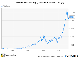 Disney Stock History Will Shares Regain Their Magic