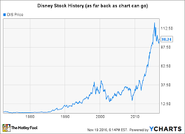 Disney Graphs And Charts Related Keywords Suggestions