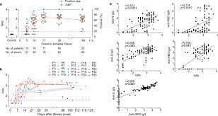 The medical & science acronym /abbreviation/slang gmt means geometric mean titer. Lasting Antibody And T Cell Responses To Sars Cov 2 In Covid 19 Patients Three Months After Infection Nature Communications