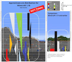 Diamonds can only spawn naturally below y level 16, which means that if you're exploring a cave that doesn't descend significantly, you won't . Henrik Kniberg On Twitter Also Updated The Ore Distribution Because Branch Mining Especially For Diamonds Was Pretty Boring And Ineffective Wanted To Balance It Up A Bit Here Is The Updated Chart