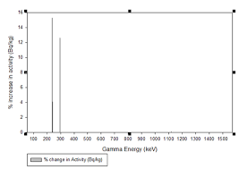 51cr (320 kev), 137cs (662 kev) 54mn (834 kev) : The Impact Of Coincidence Summing Corrections In The Gamma Ray Spectrometry Analysis Of Uncontaminated Surface Soils