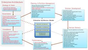 Ea Processes Enterprise Architecture Business Process Management Enterprise