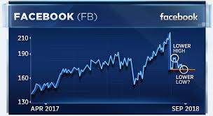 Facebooks Chart Looks Dicey During Key Week For The