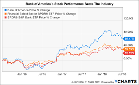How Bank Of Americas Growth Will Drive The Stock Higher