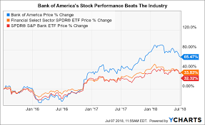 how bank of americas growth will drive the stock higher