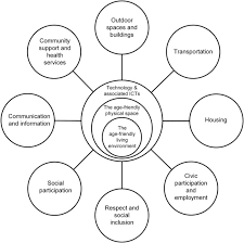 Performance readiness training experience an immersive one. Ten Questions Concerning Age Friendly Cities And Communities And The Built Environment Sciencedirect
