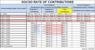 Socso contribution table & rates. Finance Malaysia Blogspot Understanding Socso And New Rate Of Contributions Effective June 2016