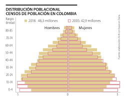 En los censos nacionales 2007: Censo Poblacional Sus Implicaciones Socioeconomicas