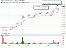 Pharmacyclics Pcyc Barcharts Chart Of The Day Jim Van