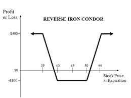 Reverse Iron Condor Explained Online Option Trading Guide