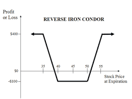 reverse iron condor explained online option trading guide