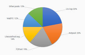 The place for all the latest and greatest discussion and news revolving around the scrypt algorithm. Litecoin Mining Pools Detailed Review On The Best Ltc Mining Pools