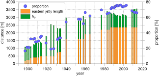 simple approach to long term morphodynamics of the river