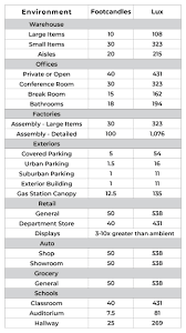 Industrial Commercial Recommended Lighting Levels Super Bright Leds
