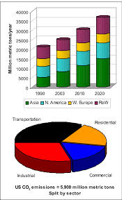 emissions of carbon dioxide by world region and row note