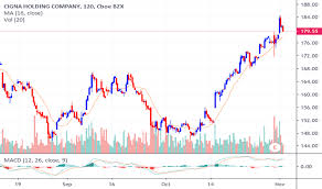 Ci Stock Price And Chart Nyse Ci Tradingview