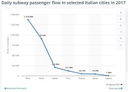 Peggiora lievemente ancora l'evoluzione del covid in italia. The Italian City Of Milan Is Transforming Its Polluted Streets Inspired By The Coronavirus Lockdown World Economic Forum