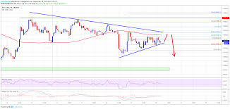 bitcoin price btc trading near make or break levels