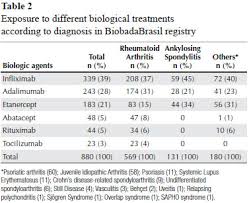 Brazilian Biologic Registry Biobadabrasil Implementation