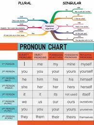 Learn English Grammar With Pictures 15 Grammar Topics 12 Learn English Grammar Teaching English Grammar English Grammar
