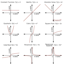 Different Types Of Polynomial Function And Their Graph Polynomial Functions Graphing Functions Polynomials