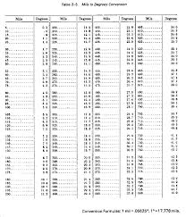 Fm 6 16 3 Chptr 2 Meteorological Tables And Charts