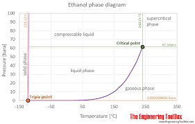 Ethanol Thermophysical Properties