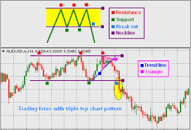 forex trading guide trading forex with triple top neckline