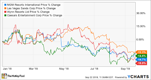 will mgm resorts lose this 2 billion market the motley fool