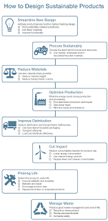 How To Design Sustainable Products Sustainable Design Strategy 1 Design Theory