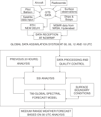 Flow Chart Of Ncmrwf Analysis Forecast System Download