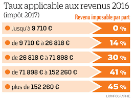 Impot Sur Le Revenu Ce Qui Change Cette Annee Le Parisien