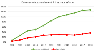 În prezent, valoarea cumulată a activelor gestionate de către fondurile de pensii a ajuns la aproape 70 de miliarde de lei (14,5 miliarde eur), banii fiind plasați închei spunând să nu uităm modul aproape miraculos în care pilonul 2 a rezistat în fața asaltului dat prin oug 114/2018, care a cauzat obținerea. Fondurile De Pensii Private Din Pilonul Ii Au DepÄsit In Mod Constant InflaÈia Apapr