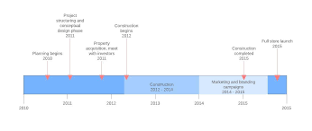 Als beispiel erstellen wir mit excel 2007 einen zeitstrahl mit fünf einträgen, die einen abstand von zwei kästchen. Tools Zur Diagrammerstellung Und Ressourcen Lucidchart