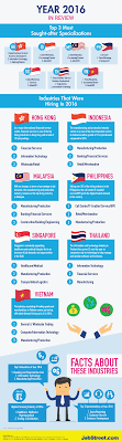 Global asset manager, permanent role in malaysia. Year In Review 2016 Jobs Demand In Asia Infographic Jobstreet Philippines