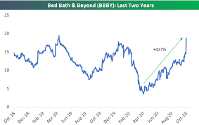Bed bath & beyond (bbby) in focus: Bed Bath Beyond Bbby Up 400 From Lows