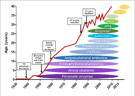 Even so, many people diagnosed with cystic fibrosis are able to continue with. Effect Of Novel Therapies On Life Expectancy Of Cystic Fibrosis Download Scientific Diagram
