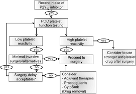 Image result for Platelet Function Closure Time