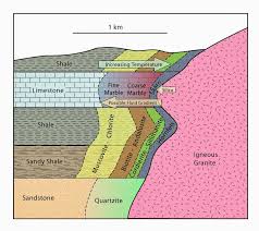 Contact Metamorphism Vs Regional Metamorphism Metamorphic Rocks Metamorphic Geology