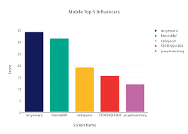 mobile top 5 influencers grouped bar chart made by bpm