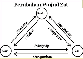 10 Contoh Zat Padat 10 Contoh Zat Cair 5 Contoh Zat Gas Brainly Co Id