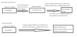 With the help of a client software one can create email and sometimes these softwares (in case of bulk mailing) also allows you to upload or assign a list of email addresses. Send Email In C Vb Net Directly Without Specified Smtp Server Dns Lookup Mx Record