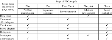 Seven Basic Quality Tools 7qc Tools In Correlation With