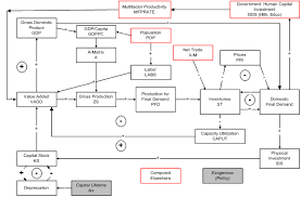 Economic Flow Charts University Of Denver